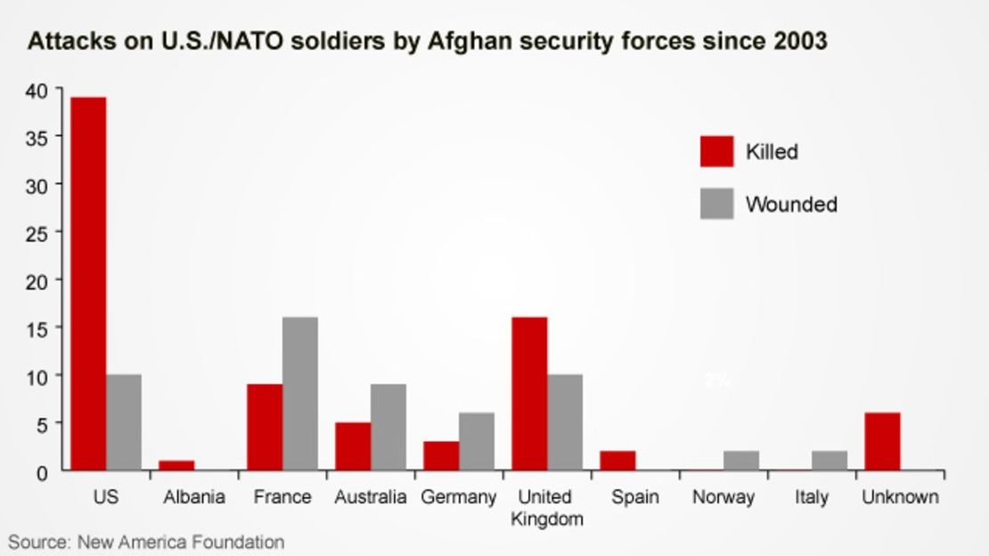 Attacks on U.S./NATO soldiers