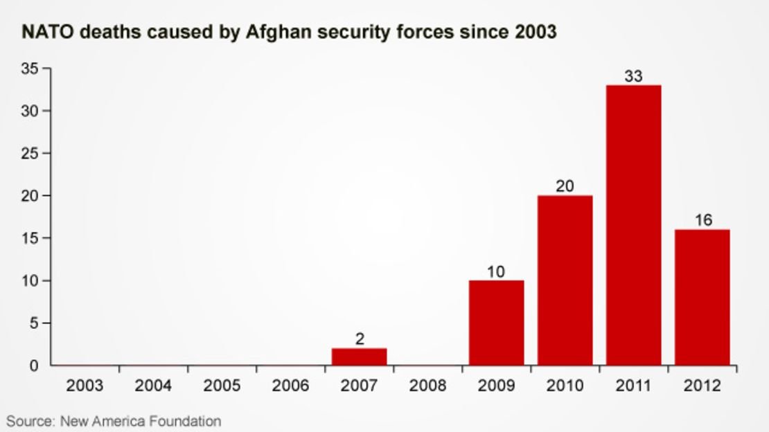 NATO deaths by year